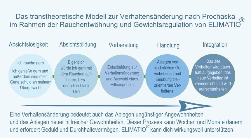 Stufen des transtheoretischen Modells als schematische Darstellung